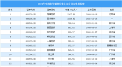 2024年中國化學(xué)制劑行業(yè)上市公司市值排行榜（附榜單）