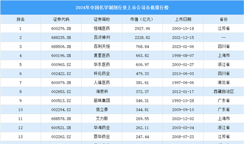 2024年中国化学制剂行业上市公司市值排行榜（附榜单）