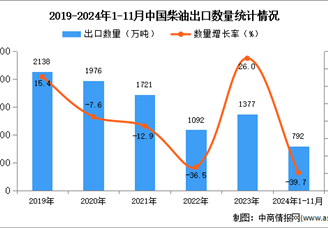 2024年1-11月中国柴油出口数据统计分析：出口量同比下降39.7%