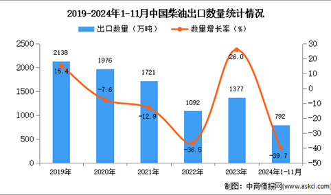 2024年1-11月中国柴油出口数据统计分析：出口量同比下降39.7%