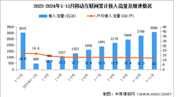 2024年1-11月份中国通信业使用情况分析（附移动互联网、移动电话、移动短信分析）