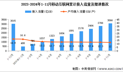 2024年1-11月份中国通信业使用情况分析（附移动互联网、移动电话、移动短信分析）