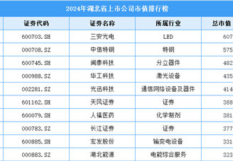 2024年湖北省上市公司市值排行榜（附榜单）