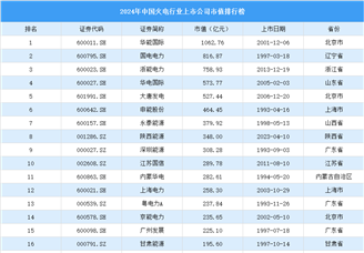 2024年中国火电行业上市公司市值排行榜（附榜单）