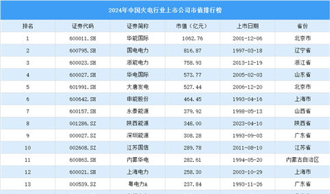 2024年中国火电行业上市公司市值排行榜（附榜单）