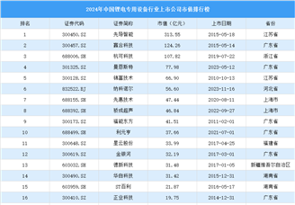 2024年中國鋰電專用設備行業(yè)上市公司市值排行榜（附榜單）