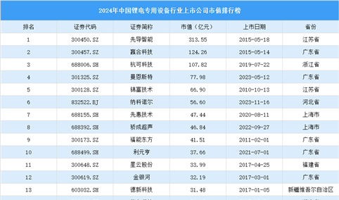 2024年中国锂电专用设备行业上市公司市值排行榜（附榜单）