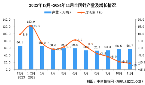 2024年11月全国锌产量数据统计分析