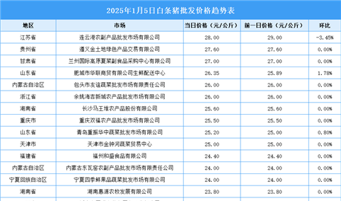 2025年1月6日全国各地最新白条猪价格行情走势分析