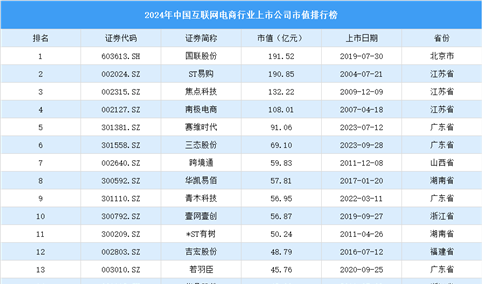 2024年中国互联网电商行业上市公司市值排行榜（附榜单）