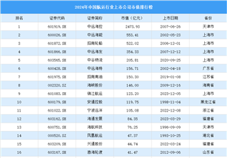 2024年中国航运行业上市公司市值排行榜（附榜单）