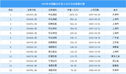 2024年中国航运行业上市公司市值排行榜（附榜单）