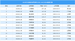 2024年中国家电零部件行业上市公司市值排行榜（附榜单）