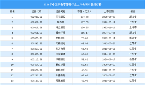 2024年中国家电零部件行业上市公司市值排行榜（附榜单）