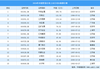 2024年中国贸易行业上市公司市值排行榜（附榜单）