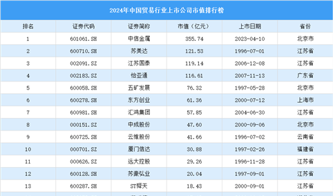 2024年中国贸易行业上市公司市值排行榜（附榜单）