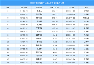 2024年中国机器人行业上市公司市值排行榜（附榜单）