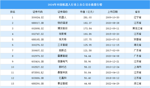 2024年中国机器人行业上市公司市值排行榜（附榜单）