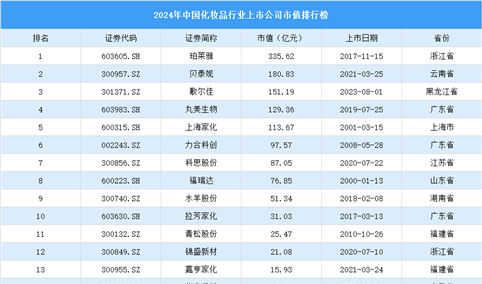 2024年中国化妆品行业上市公司市值排行榜（附榜单）