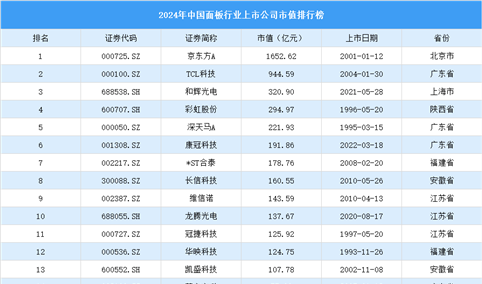 2024年中国面板行业上市公司市值排行榜（附榜单）