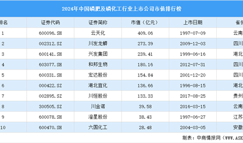 2024年中国磷肥及磷化工行业上市公司市值排行榜（附榜单）