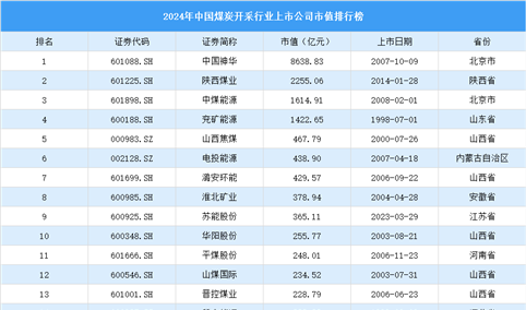 2024年中国煤炭开采行业上市公司市值排行榜（附榜单）