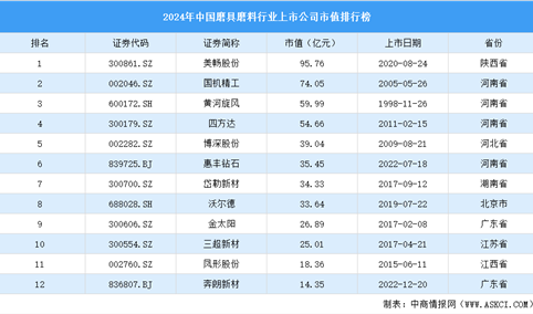 2024年中国磨具磨料行业上市公司市值排行榜（附榜单）