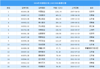 2024年中国铝行业上市公司市值排行榜（附榜单）