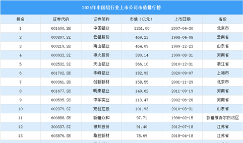 2024年中国铝行业上市公司市值排行榜（附榜单）