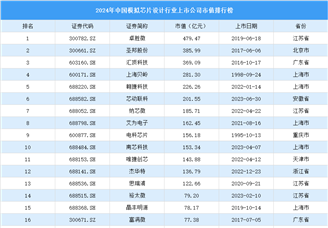 2024年中国模拟芯片设计行业上市公司市值排行榜（附榜单）