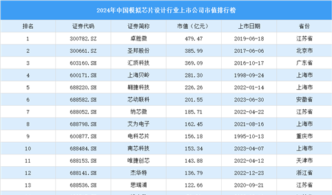 2024年中国模拟芯片设计行业上市公司市值排行榜（附榜单）