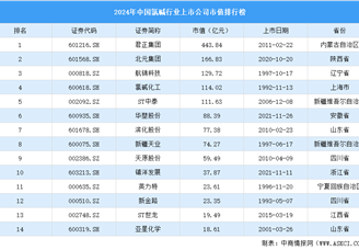 2024年中国氯碱行业上市公司市值排行榜（附榜单）