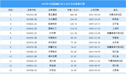 2024年中国氯碱行业上市公司市值排行榜（附榜单）