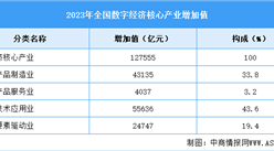 2023年中國(guó)數(shù)字經(jīng)濟(jì)產(chǎn)業(yè)增加值占比及細(xì)分產(chǎn)業(yè)情況分析（圖）