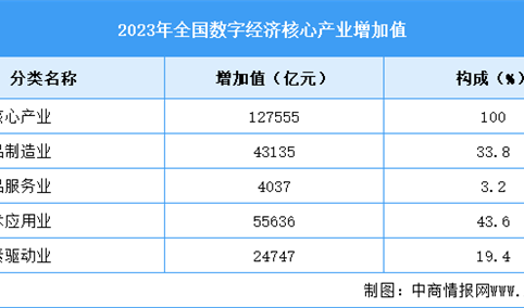 2023年中国数字经济产业增加值占比及细分产业情况分析（图）