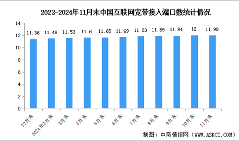 2024年1-11月中国通信业通信能力情况：5G网络建设有序推进（图）