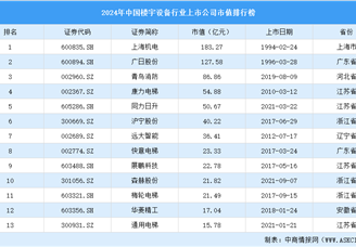 2024年中国楼宇设备行业上市公司市值排行榜（附榜单）