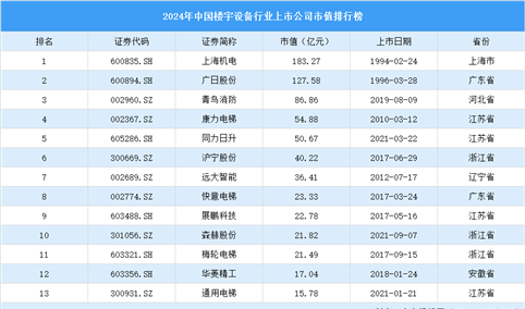 2024年中国楼宇设备行业上市公司市值排行榜（附榜单）