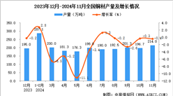 2024年11月全国铜材产量数据统计分析