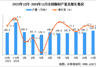 2024年11月全国铜材产量数据统计分析