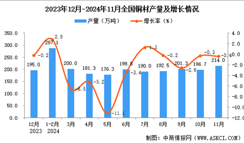 2024年11月全国铜材产量数据统计分析