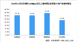 2024年1-11月中國通信業(yè)地區(qū)網(wǎng)絡(luò)發(fā)展分析：各地區(qū)千兆用戶滲透率持續(xù)提升（圖）