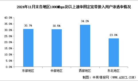 2024年1-11月中国通信业地区网络发展分析：各地区千兆用户渗透率持续提升（图）