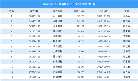 2024年中国合成树脂行业上市公司市值排行榜（附榜单）