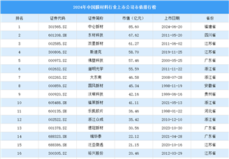 2024年中国膜材料行业上市公司市值排行榜（附榜单）