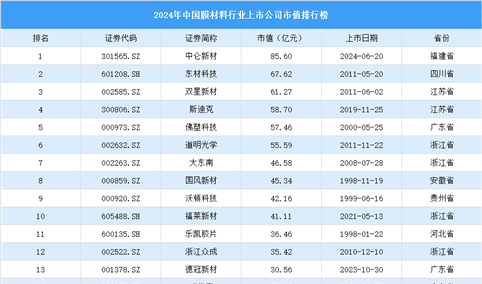 2024年中国膜材料行业上市公司市值排行榜（附榜单）