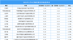 2025年1月6日全國各地最新大米價格行情走勢分析