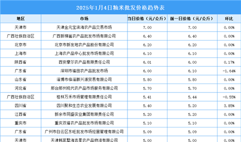 2025年1月6日全国各地最新大米价格行情走势分析