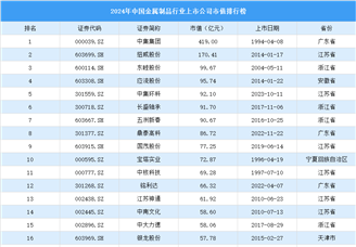 2024年中国金属制品行业上市公司市值排行榜（附榜单）