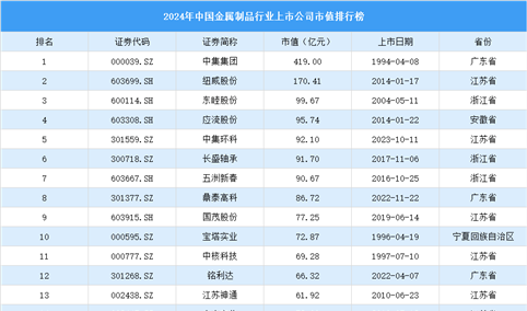 2024年中国金属制品行业上市公司市值排行榜（附榜单）